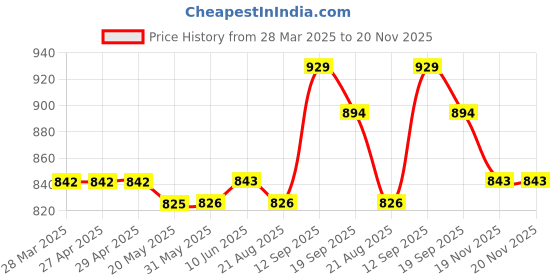 firstcry.com Kookie Kids Full Sleeves Party Gown With Polka Dot Print & Frill Detailing - Pink kookie kids Price History Graph from 28 Mar 2025 to 20 Nov 2025