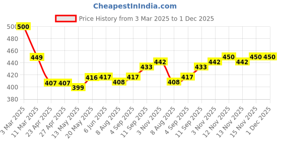 firstcry.com Kookie Kids Full Sleeves Party Romper with Badge and Bow - Navy Blue kookie kids Price History Graph from 3 Mar 2025 to 30 Nov 2025