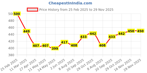 firstcry.com Kookie Kids Full Sleeves Party Romper with Badge and Bow - Navy Blue kookie kids Price History Graph from 25 Feb 2025 to 28 Nov 2025