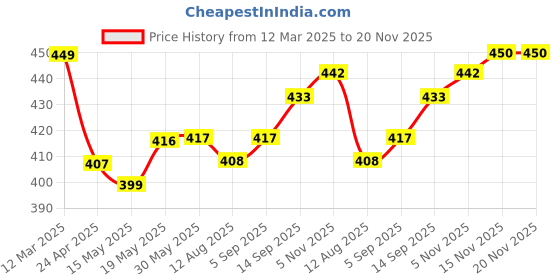 firstcry.com Kookie Kids Full Sleeves Party Romper with Badge and Bow - Navy Blue kookie kids Price History Graph from 12 Mar 2025 to 20 Nov 2025