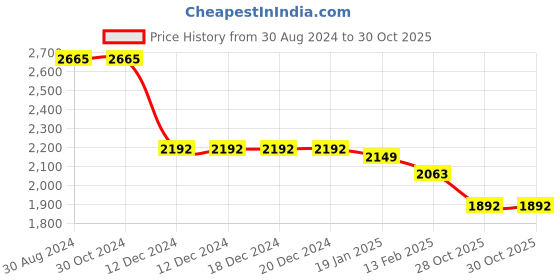 firstcry.com Kookie Kids Full Sleeves Party Suit with Bow - Pink kookie kids Price History Graph from 30 Aug 2024 to 30 Oct 2025