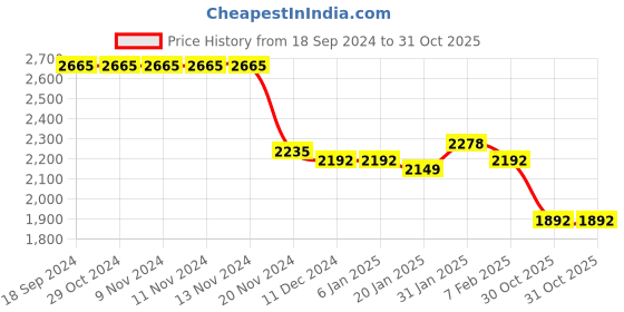 firstcry.com Kookie Kids Full Sleeves Party Suit with Bow - Pink kookie kids Price History Graph from 18 Sep 2024 to 31 Oct 2025