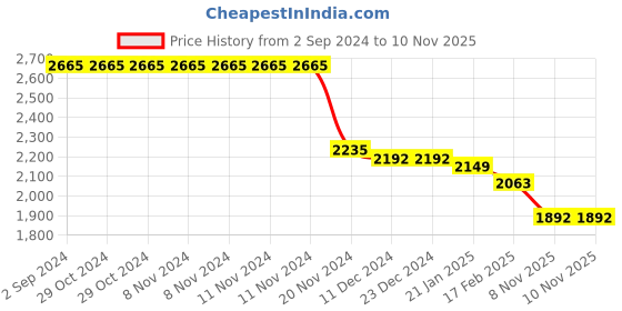 firstcry.com Kookie Kids Full Sleeves Party Suit with Bow - Pink kookie kids Price History Graph from 2 Sep 2024 to 9 Nov 2025