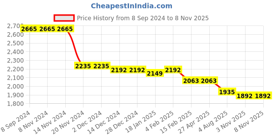 firstcry.com Kookie Kids Full Sleeves Party Suit with Bow - Pink kookie kids Price History Graph from 8 Sep 2024 to 7 Nov 2025