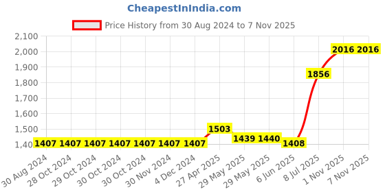 firstcry.com Kookie Kids Full Sleeves Party Suits With Bow - Red Blue kookie kids Price History Graph from 30 Aug 2024 to 7 Nov 2025