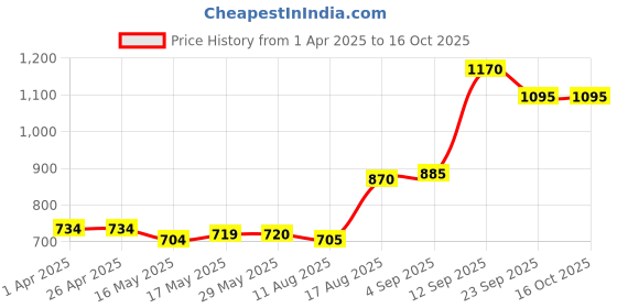 firstcry.com Kookie Kids Full Sleeves Party Wear Frock With Bow Applique & Sequin Detailing- Red kookie kids Price History Graph from 1 Apr 2025 to 15 Oct 2025