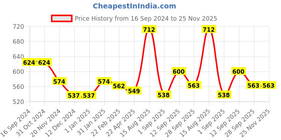 firstcry.com Kookie Kids Full Sleeves Peasant Sleeves Solid Colour Top With Bow Applique - Black kookie kids Price History Graph from 16 Sep 2024 to 25 Nov 2025