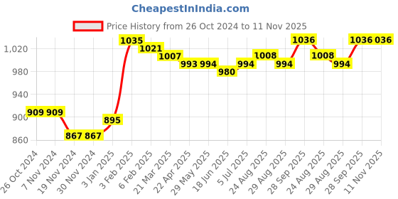 firstcry.com Kookie Kids Full Sleeves Peter Pan Collared Front Open Winter Wear Night Suit With Bunny Patch- Pink kookie kids Price History Graph from 26 Oct 2024 to 11 Nov 2025