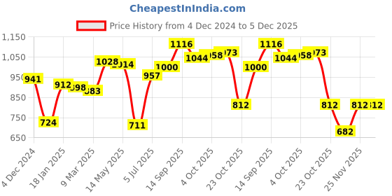 firstcry.com Kookie Kids Full Sleeves Peter Pan Collared Solid Winter Top - Brown kookie kids Price History Graph from 4 Dec 2024 to 5 Dec 2025