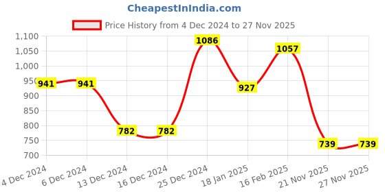 firstcry.com Kookie Kids Full Sleeves Peter Pan Collared Solid Winter Top - Cream kookie kids Price History Graph from 4 Dec 2024 to 26 Nov 2025