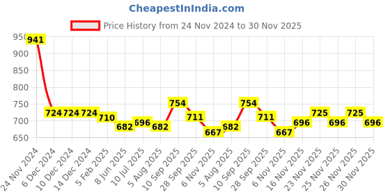 firstcry.com Kookie Kids Full Sleeves Peter Pan Collared Winter Wear Romper with Cloud & Bear Patch- Light Peach kookie kids Price History Graph from 24 Nov 2024 to 30 Nov 2025