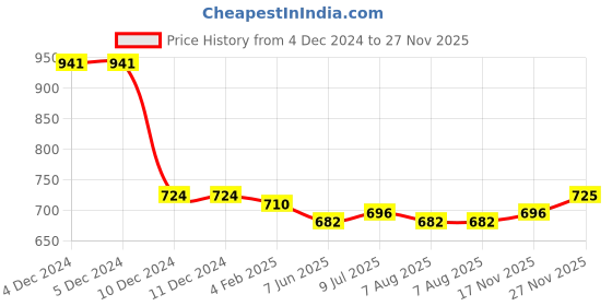 firstcry.com Kookie Kids Full Sleeves Peter Pan Collared Winter Wear Romper with Cloud & Bear Patch- Light Peach kookie kids Price History Graph from 4 Dec 2024 to 27 Nov 2025