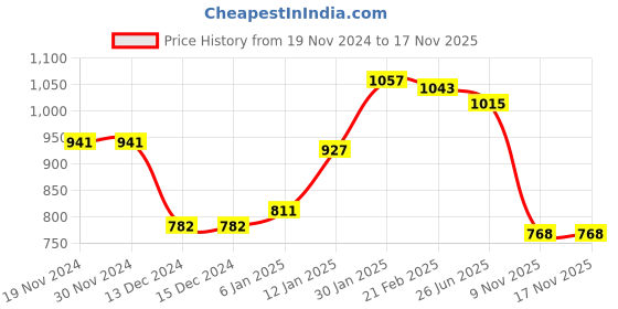 firstcry.com Kookie Kids Full Sleeves Peter Pan Collared Winter Wear Romper with Cloud & Bear Patch- Red kookie kids Price History Graph from 19 Nov 2024 to 16 Nov 2025