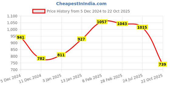 firstcry.com Kookie Kids Full Sleeves Peter Pan Collared Winter Wear Romper with Cloud & Bear Patch- Red kookie kids Price History Graph from 5 Dec 2024 to 22 Oct 2025