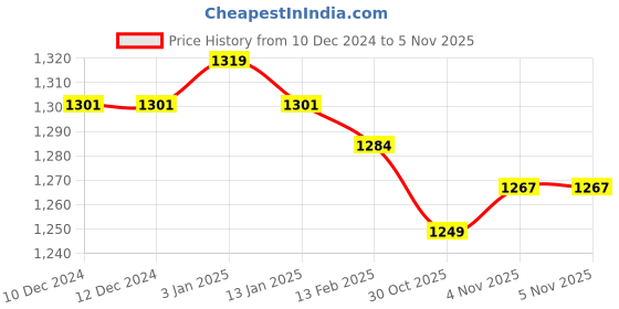 firstcry.com Kookie Kids Full Sleeves Polka Dots Designed Hooded T-Shirt & Full Length Dungaree with Giraffe Patch - Brown kookie kids Price History Graph from 10 Dec 2024 to 4 Nov 2025