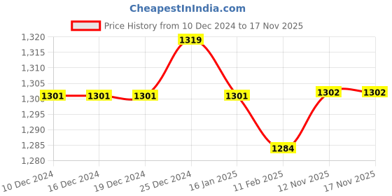 firstcry.com Kookie Kids Full Sleeves Polka Dots Designed Hooded T-Shirt & Full Length Dungaree with Giraffe Patch - Brown kookie kids Price History Graph from 10 Dec 2024 to 17 Nov 2025