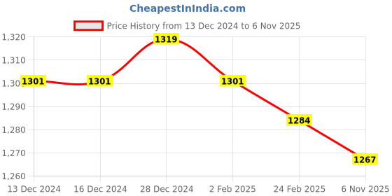 firstcry.com Kookie Kids Full Sleeves Polka Dots Designed Hooded T-Shirt & Full Length Dungaree with Giraffe Patch - Brown kookie kids Price History Graph from 13 Dec 2024 to 6 Nov 2025