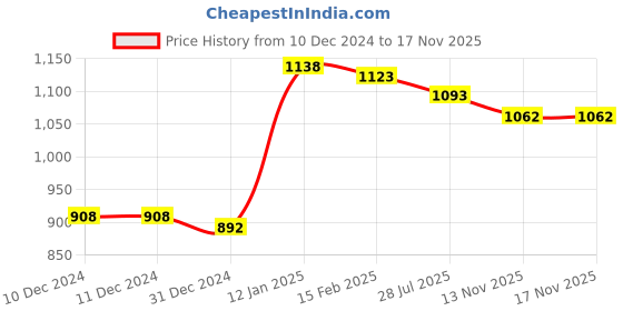 firstcry.com Kookie Kids Full Sleeves Polka Dots Printed Winter Wear Romper with Teddy Applique - Red kookie kids Price History Graph from 10 Dec 2024 to 17 Nov 2025