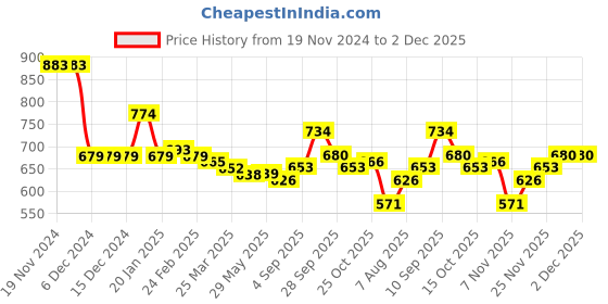 firstcry.com Kookie Kids Full Sleeves Pop Corn Textured Jacket - Yellow kookie kids Price History Graph from 19 Nov 2024 to 2 Dec 2025