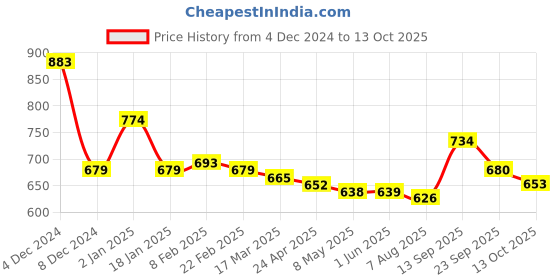 firstcry.com Kookie Kids Full Sleeves Pop Corn Textured Jacket - Yellow kookie kids Price History Graph from 4 Dec 2024 to 13 Oct 2025
