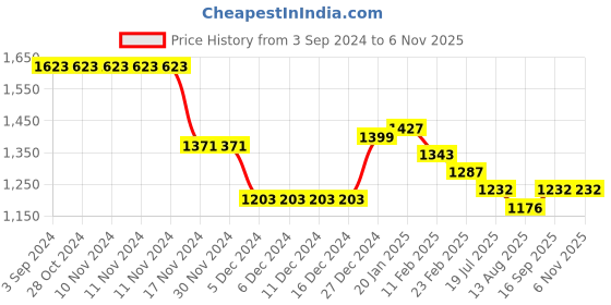 firstcry.com Kookie Kids Full Sleeves Printed Hooded Winter Jacket - Pink kookie kids Price History Graph from 3 Sep 2024 to 3 Nov 2025