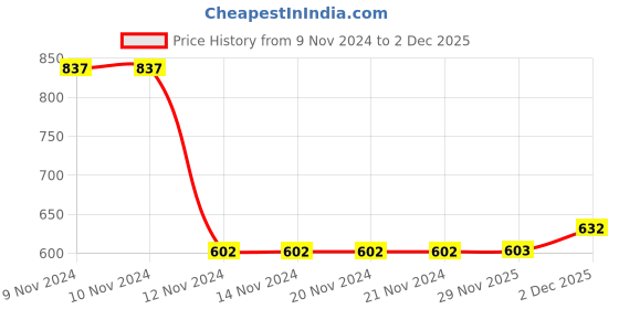 firstcry.com Kookie Kids Full Sleeves Printed Legged Swimsuit - Blue kookie kids Price History Graph from 9 Nov 2024 to 2 Dec 2025