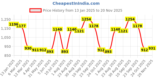 firstcry.com Kookie Kids Full Sleeves Printed Sweat Jacket With Peter Pan Collar & Pom Pom Applique - Black kookie kids Price History Graph from 13 Jan 2025 to 20 Nov 2025