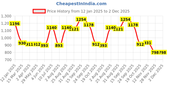 firstcry.com Kookie Kids Full Sleeves Printed Sweat Jacket With Peter Pan Collar & Pom Pom Applique - Black kookie kids Price History Graph from 12 Jan 2025 to 2 Dec 2025