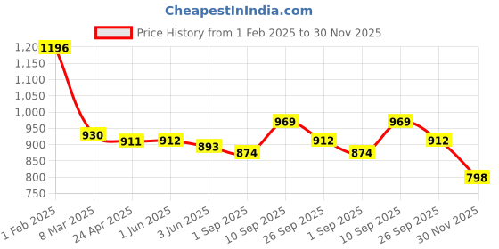 firstcry.com Kookie Kids Full Sleeves Printed Sweat Jacket With Peter Pan Collar & Pom Pom Applique - Red kookie kids Price History Graph from 1 Feb 2025 to 30 Nov 2025