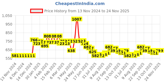 firstcry.com Kookie Kids Full Sleeves Printed Two Piece Swimsuit - Multicolour kookie kids Price History Graph from 13 Nov 2024 to 24 Nov 2025