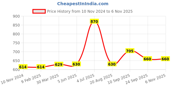 firstcry.com Kookie Kids Full Sleeves Pullover Bow Applique - Pink kookie kids Price History Graph from 10 Nov 2024 to 6 Nov 2025