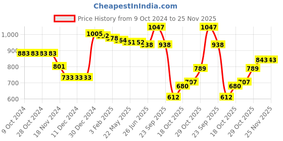 firstcry.com Kookie Kids Full Sleeves Pullover Raglan Sleeves Sweater Set With  Penguin Design - Blue kookie kids Price History Graph from 9 Oct 2024 to 25 Nov 2025