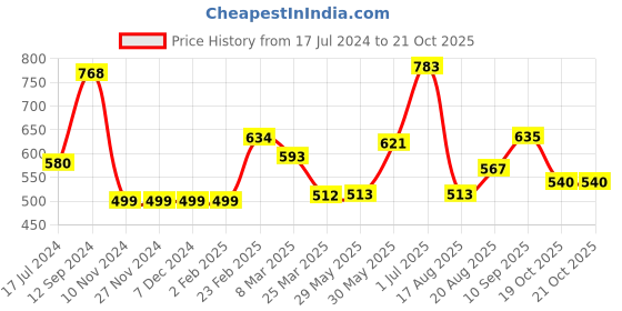 firstcry.com Kookie Kids Full Sleeves Pullover Rocket Design - Blue kookie kids Price History Graph from 17 Jul 2024 to 20 Oct 2025