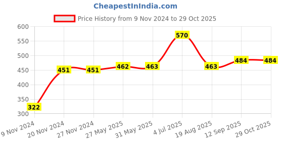 firstcry.com Kookie Kids Full Sleeves Pullover Sweater Cat Design - Grey kookie kids Price History Graph from 9 Nov 2024 to 29 Oct 2025
