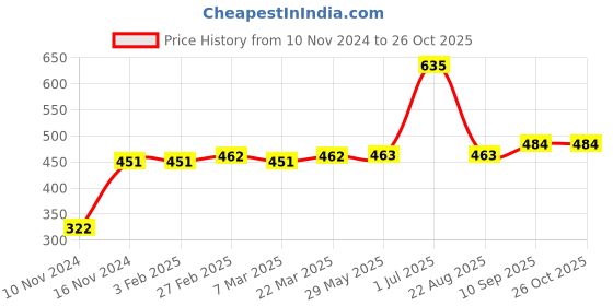 firstcry.com Kookie Kids Full Sleeves Pullover Sweater - Red kookie kids Price History Graph from 10 Nov 2024 to 26 Oct 2025