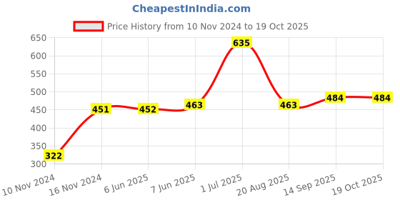 firstcry.com Kookie Kids Full Sleeves Pullover Sweater - Red kookie kids Price History Graph from 10 Nov 2024 to 19 Oct 2025