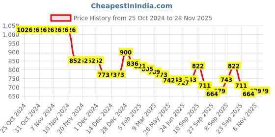 firstcry.com Kookie Kids Full Sleeves Pullover Sweater Set With Solid Colour & Cable Knit Design - Red kookie kids Price History Graph from 25 Oct 2024 to 28 Nov 2025