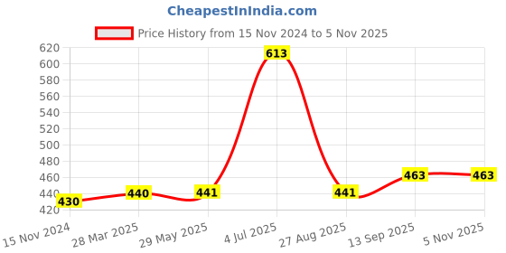 firstcry.com Kookie Kids Full Sleeves Pullover Sweater Teddy Design - Blue kookie kids Price History Graph from 15 Nov 2024 to 3 Nov 2025
