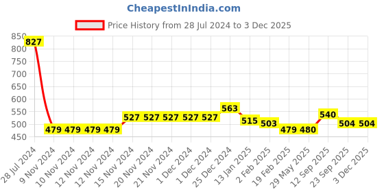 firstcry.com Kookie Kids Full Sleeves Pullover Sweater with Astronaut Design - Yellow kookie kids Price History Graph from 28 Jul 2024 to 2 Dec 2025