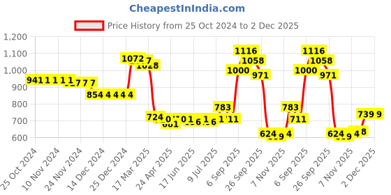 firstcry.com Kookie Kids Full Sleeves Pullover Sweater With Bear Design - Beige kookie kids Price History Graph from 25 Oct 2024 to 1 Dec 2025