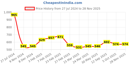 firstcry.com Kookie Kids Full Sleeves Pullover Sweater with Bow Applique - Red kookie kids Price History Graph from 27 Jul 2024 to 28 Nov 2025