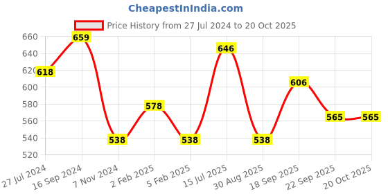 firstcry.com Kookie Kids Full Sleeves Pullover Sweater with Bow Applique - Red kookie kids Price History Graph from 27 Jul 2024 to 19 Oct 2025