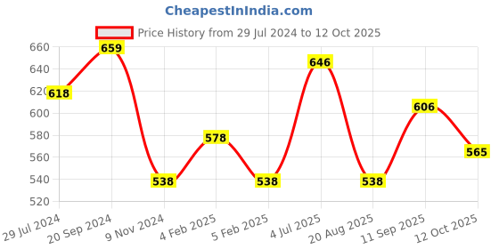 firstcry.com Kookie Kids Full Sleeves Pullover Sweater with Bow Applique - Red kookie kids Price History Graph from 29 Jul 2024 to 12 Oct 2025