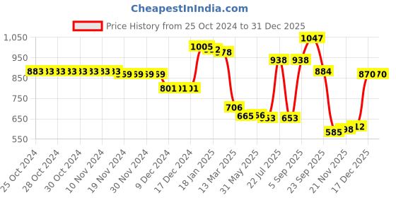 firstcry.com Kookie Kids Full Sleeves Pullover Sweater with Cable Knit Design - Red kookie kids Price History Graph from 25 Oct 2024 to 31 Dec 2025