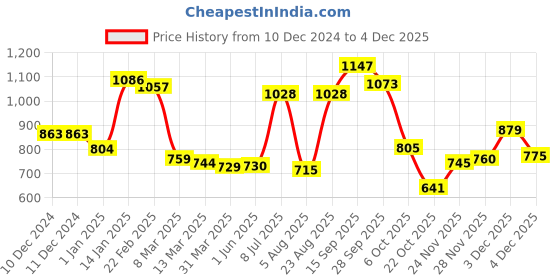 firstcry.com Kookie Kids Full Sleeves Pullover Sweater with Cable Knit Design - Red kookie kids Price History Graph from 10 Dec 2024 to 4 Dec 2025