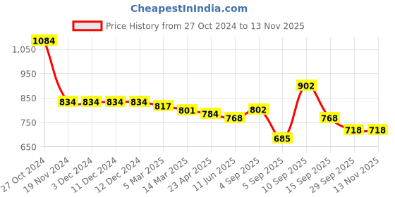 firstcry.com Kookie Kids Full Sleeves Pullover Sweater with Cheery Applique - Navy Blue kookie kids Price History Graph from 27 Oct 2024 to 11 Nov 2025