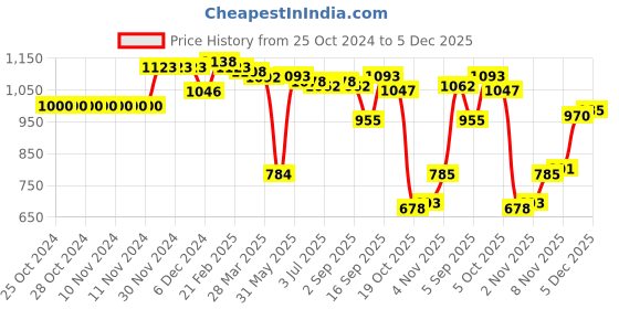 firstcry.com Kookie Kids Full Sleeves Pullover Sweater with Cherry Applique & Cable Knit Design- Beige kookie kids Price History Graph from 25 Oct 2024 to 5 Dec 2025