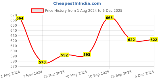 firstcry.com Kookie Kids Full Sleeves Pullover Sweater with Floral Print - Red kookie kids Price History Graph from 1 Aug 2024 to 5 Dec 2025