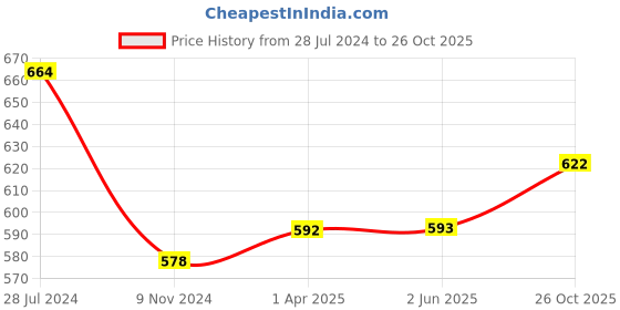 firstcry.com Kookie Kids Full Sleeves Pullover Sweater with Floral Print - Red kookie kids Price History Graph from 28 Jul 2024 to 26 Oct 2025