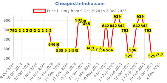 firstcry.com Kookie Kids Full Sleeves Pullover Sweater with Giraffe  Design - Black kookie kids Price History Graph from 9 Oct 2024 to 2 Dec 2025